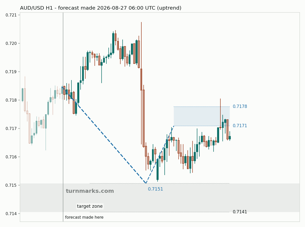 Australian dollar / US dollar hourly bars with the forecast drawn forward from 2026-08-27