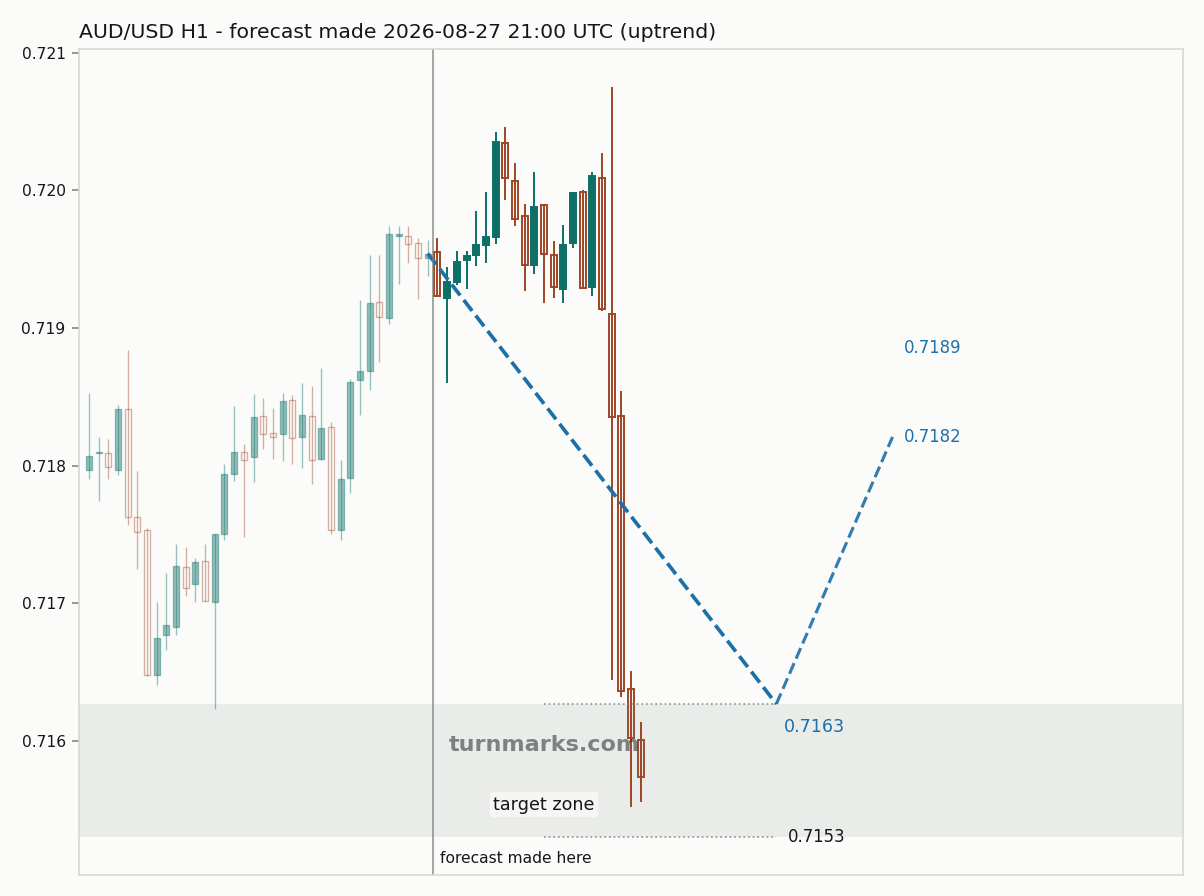 Australian dollar / US dollar hourly bars with the forecast drawn forward from 2026-08-27