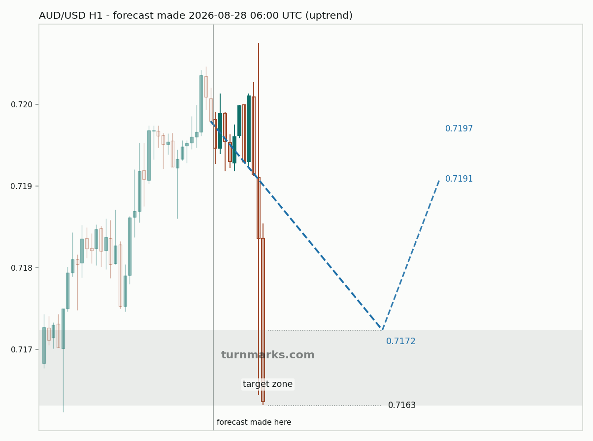 Australian dollar / US dollar hourly bars with the forecast drawn forward from 2026-08-28