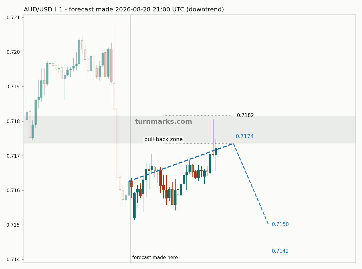 Australian dollar / US dollar hourly bars with the forecast drawn forward from 2026-08-28