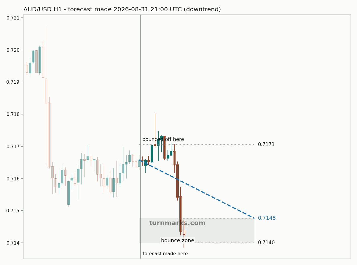 Australian dollar / US dollar hourly bars with the forecast drawn forward from 2026-08-31