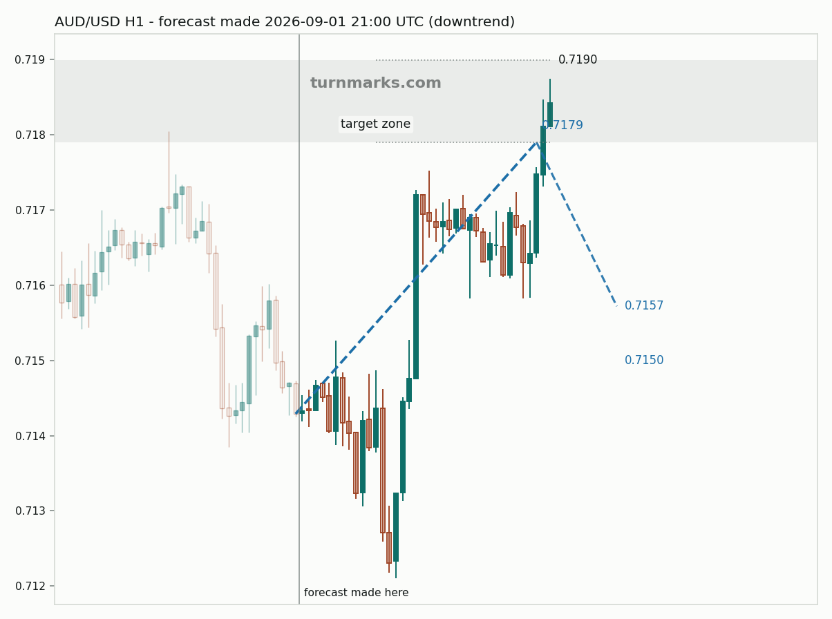Australian dollar / US dollar hourly bars with the forecast drawn forward from 2026-09-01