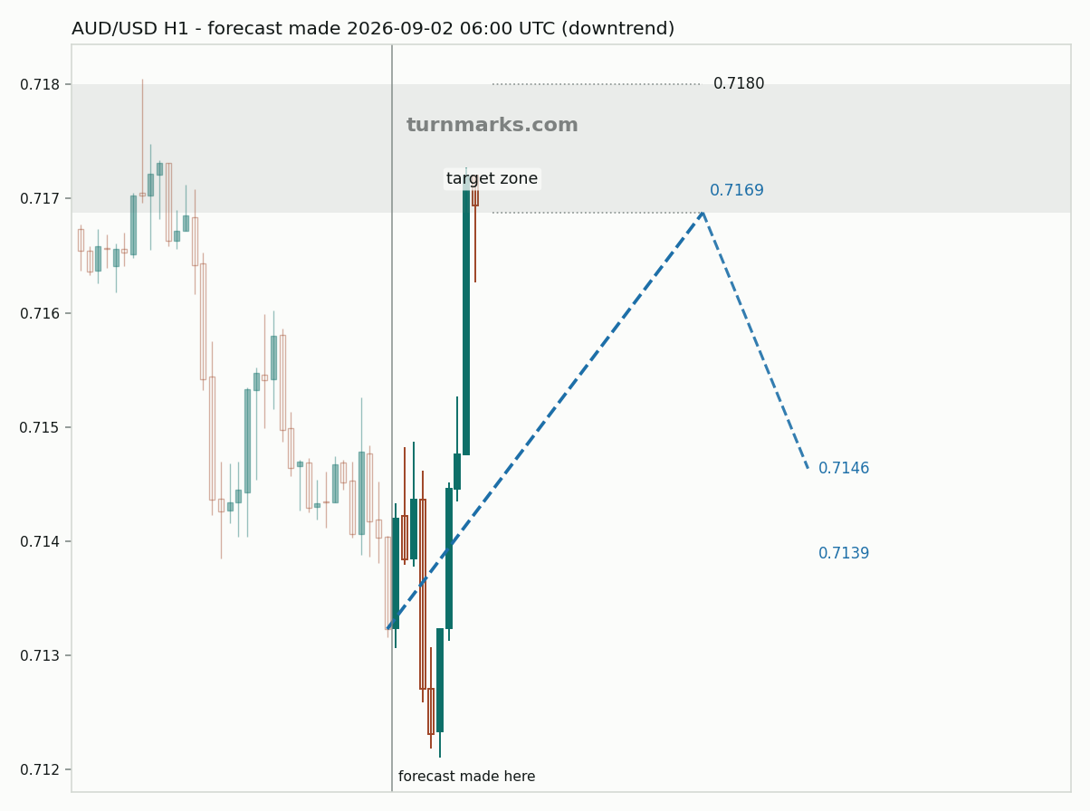 Australian dollar / US dollar hourly bars with the forecast drawn forward from 2026-09-02