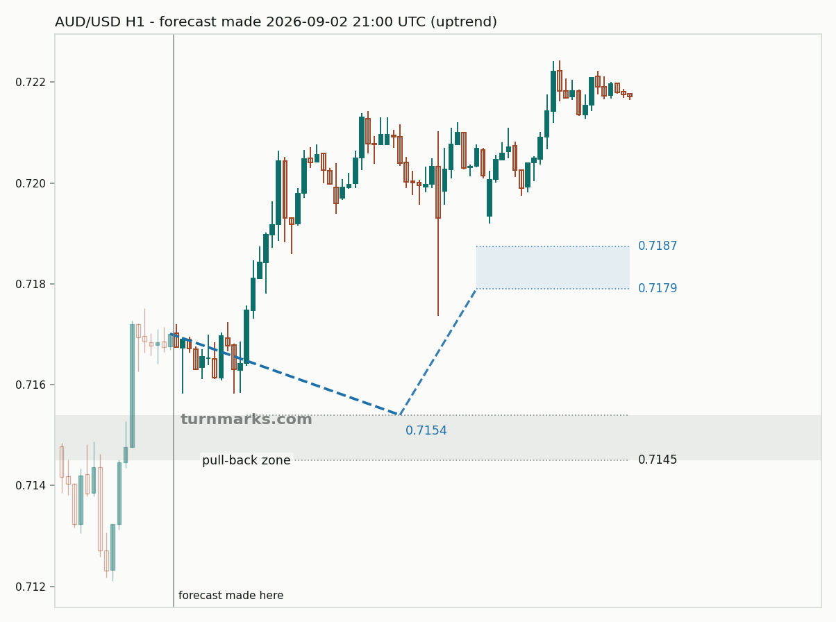 Australian dollar / US dollar hourly bars with the forecast drawn forward from 2026-09-02
