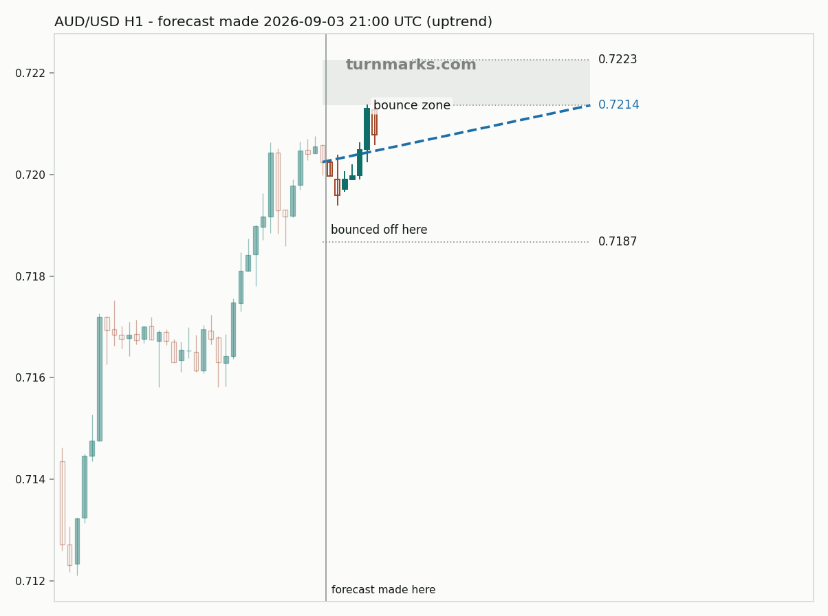 Australian dollar / US dollar hourly bars with the forecast drawn forward from 2026-09-03