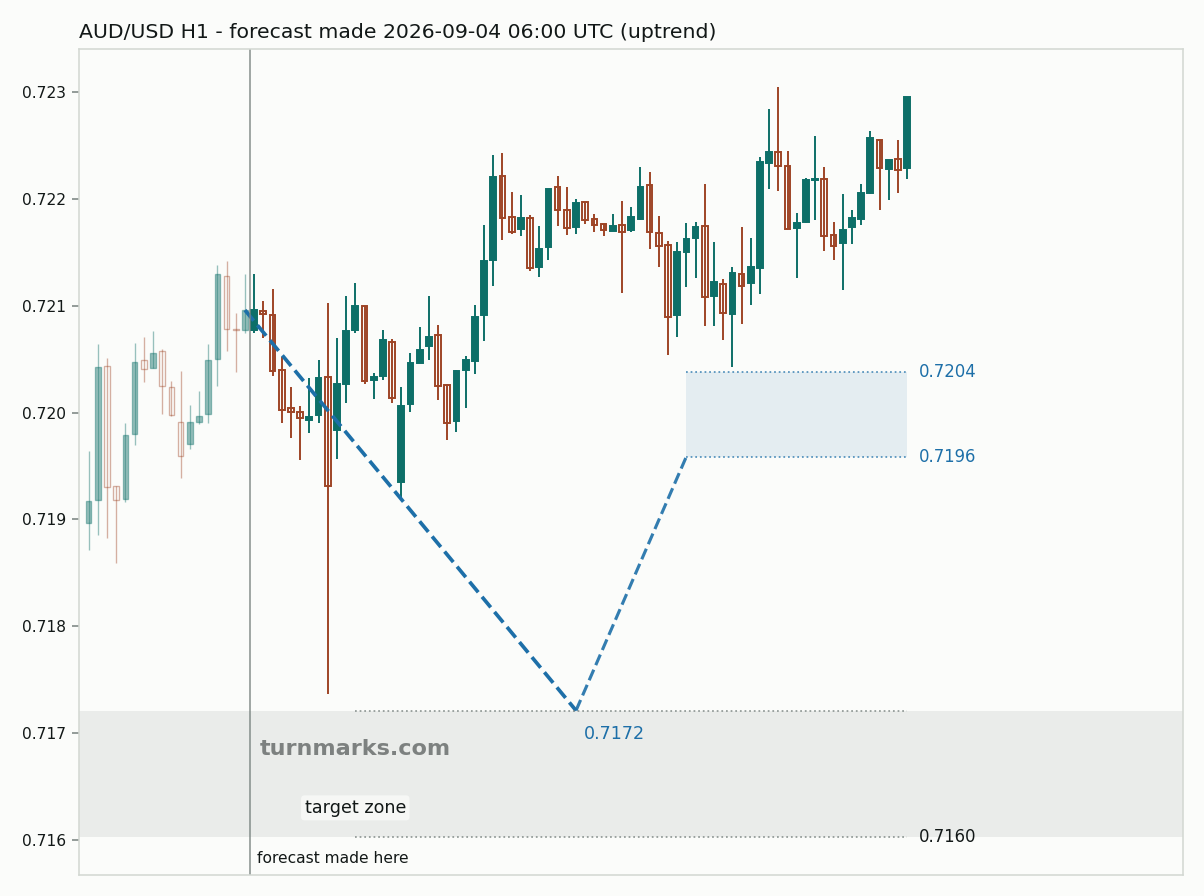 Australian dollar / US dollar hourly bars with the forecast drawn forward from 2026-09-04