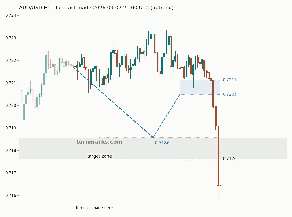 Australian dollar / US dollar hourly bars with the forecast drawn forward from 2026-09-07