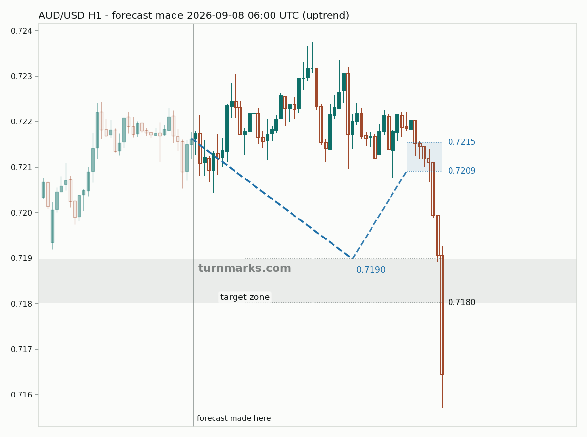 Australian dollar / US dollar hourly bars with the forecast drawn forward from 2026-09-08