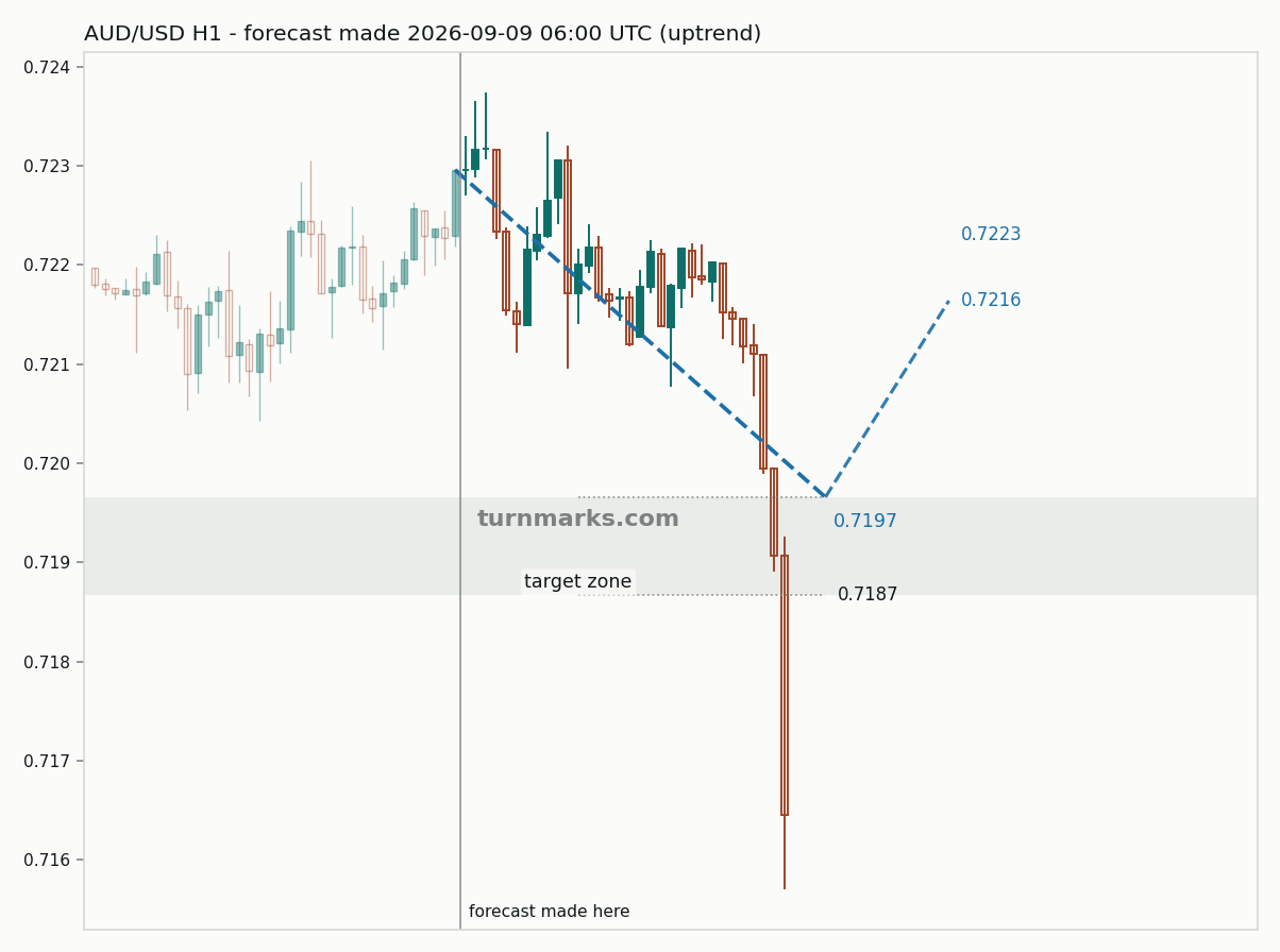 Australian dollar / US dollar hourly bars with the forecast drawn forward from 2026-09-09