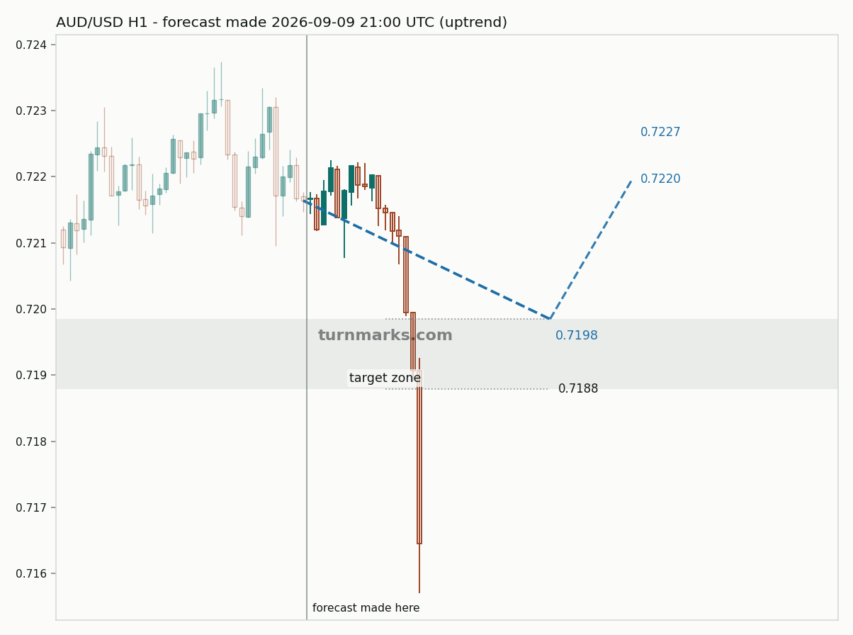 Australian dollar / US dollar hourly bars with the forecast drawn forward from 2026-09-09