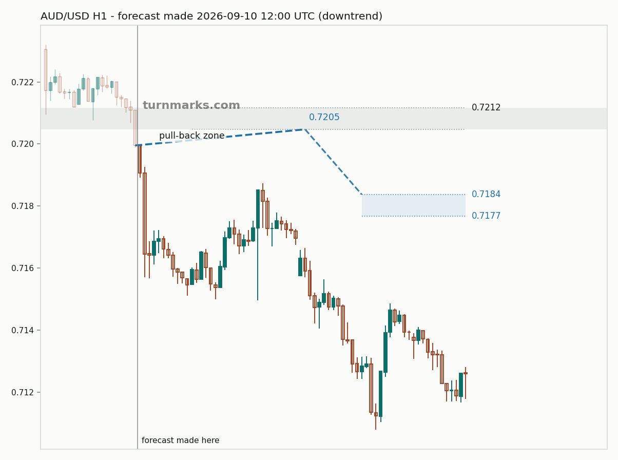 Australian dollar / US dollar hourly bars with the forecast drawn forward from 2026-09-10