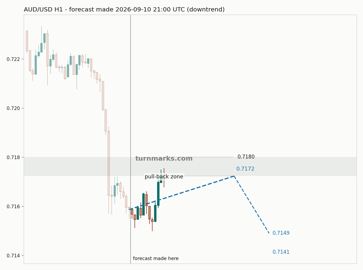 Australian dollar / US dollar hourly bars with the forecast drawn forward from 2026-09-10