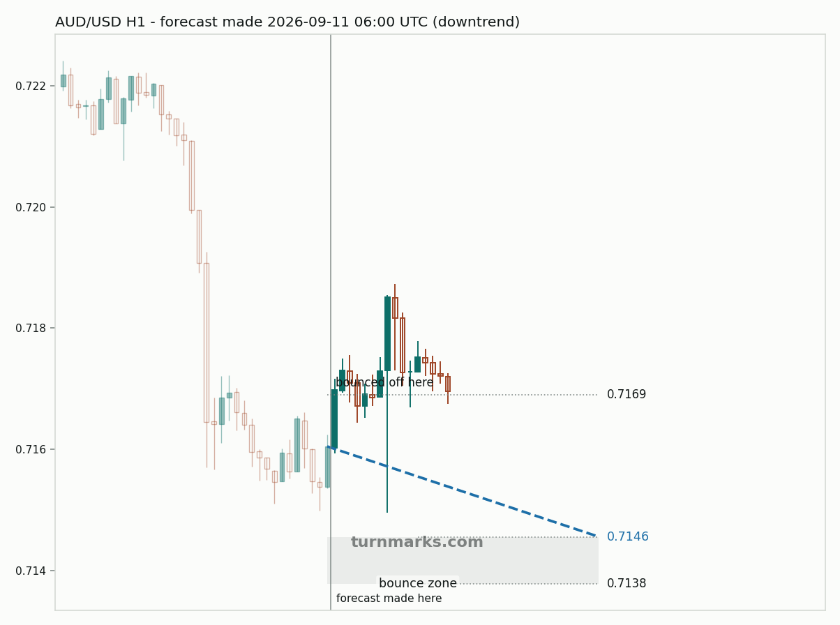 Australian dollar / US dollar hourly bars with the forecast drawn forward from 2026-09-11