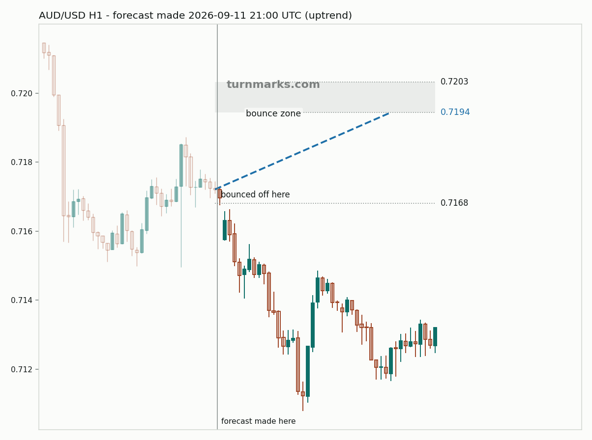 Australian dollar / US dollar hourly bars with the forecast drawn forward from 2026-09-11