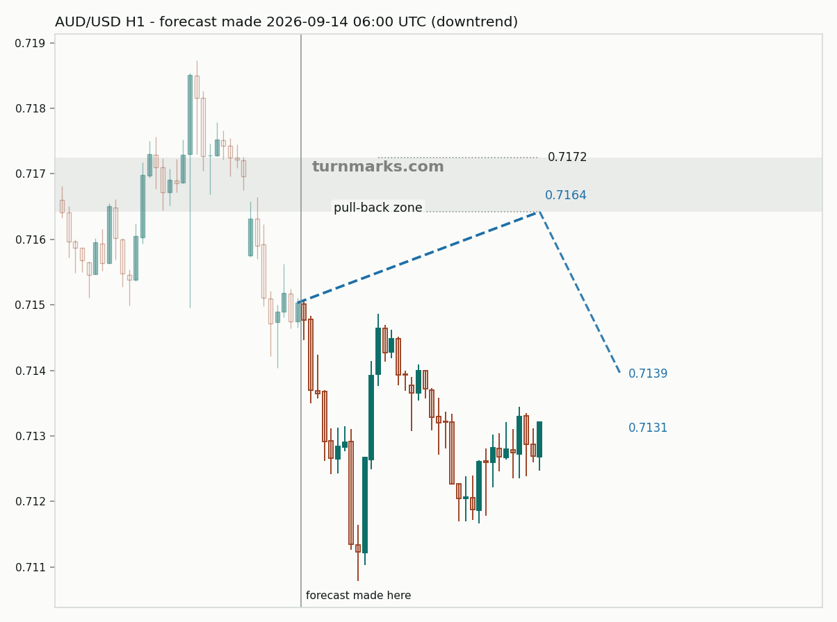 Australian dollar / US dollar hourly bars with the forecast drawn forward from 2026-09-14