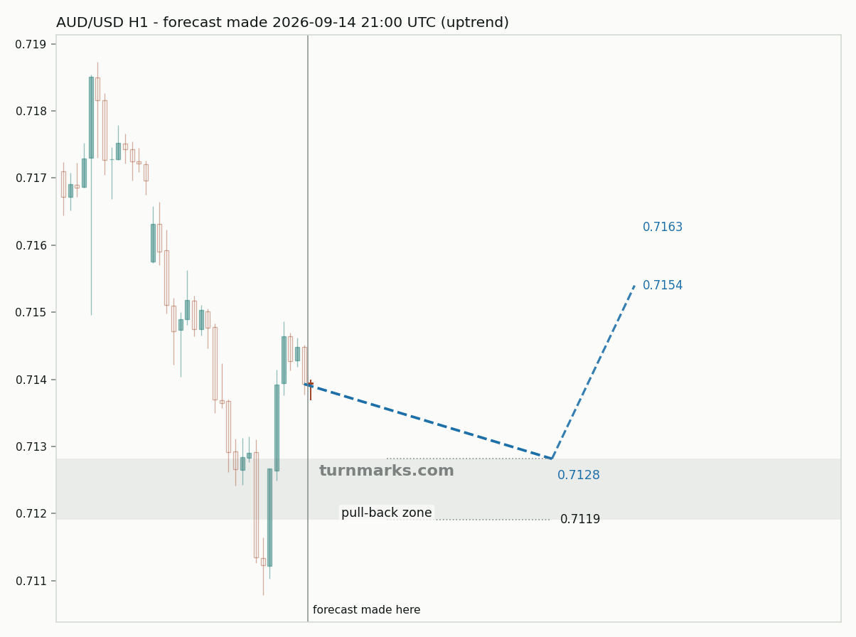 Australian dollar / US dollar hourly bars with the forecast drawn forward from 2026-09-14