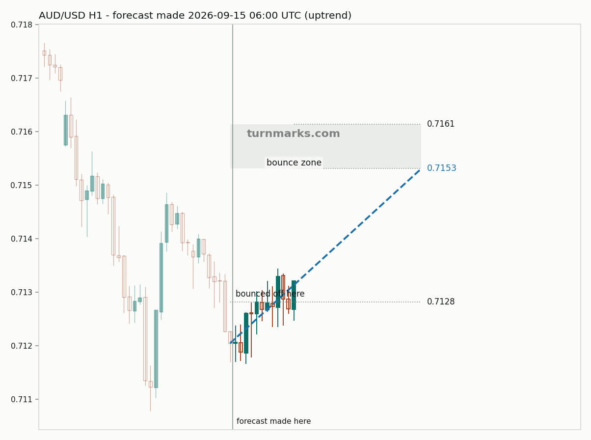 Australian dollar / US dollar hourly bars with the forecast drawn forward from 2026-09-15