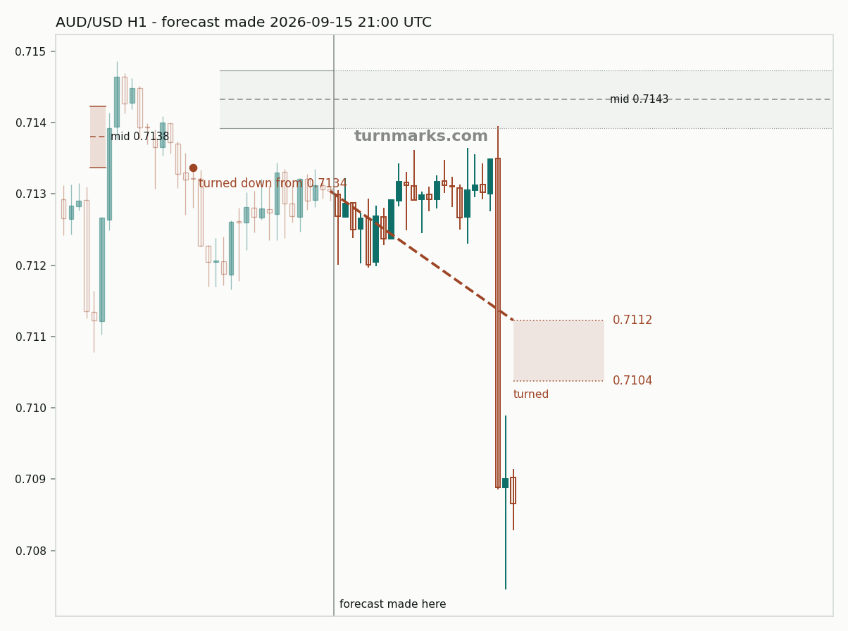Australian dollar / US dollar hourly bars with the forecast drawn forward from 2026-09-15
