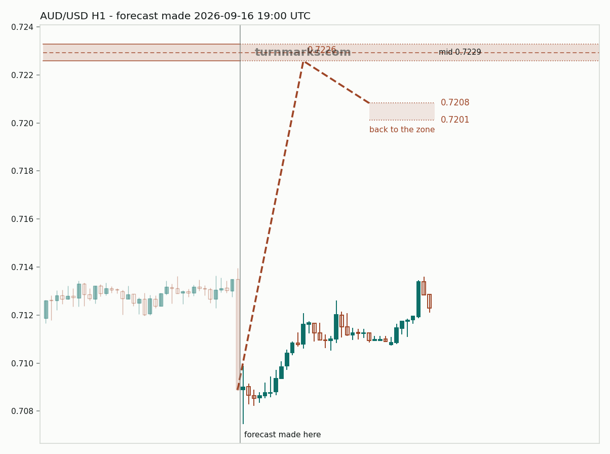 Australian dollar / US dollar hourly bars with the forecast drawn forward from 2026-09-16