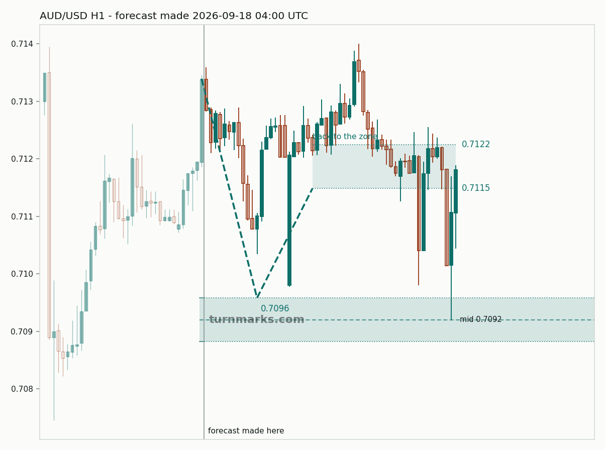 Australian dollar / US dollar hourly bars with the forecast drawn forward from 2026-09-18