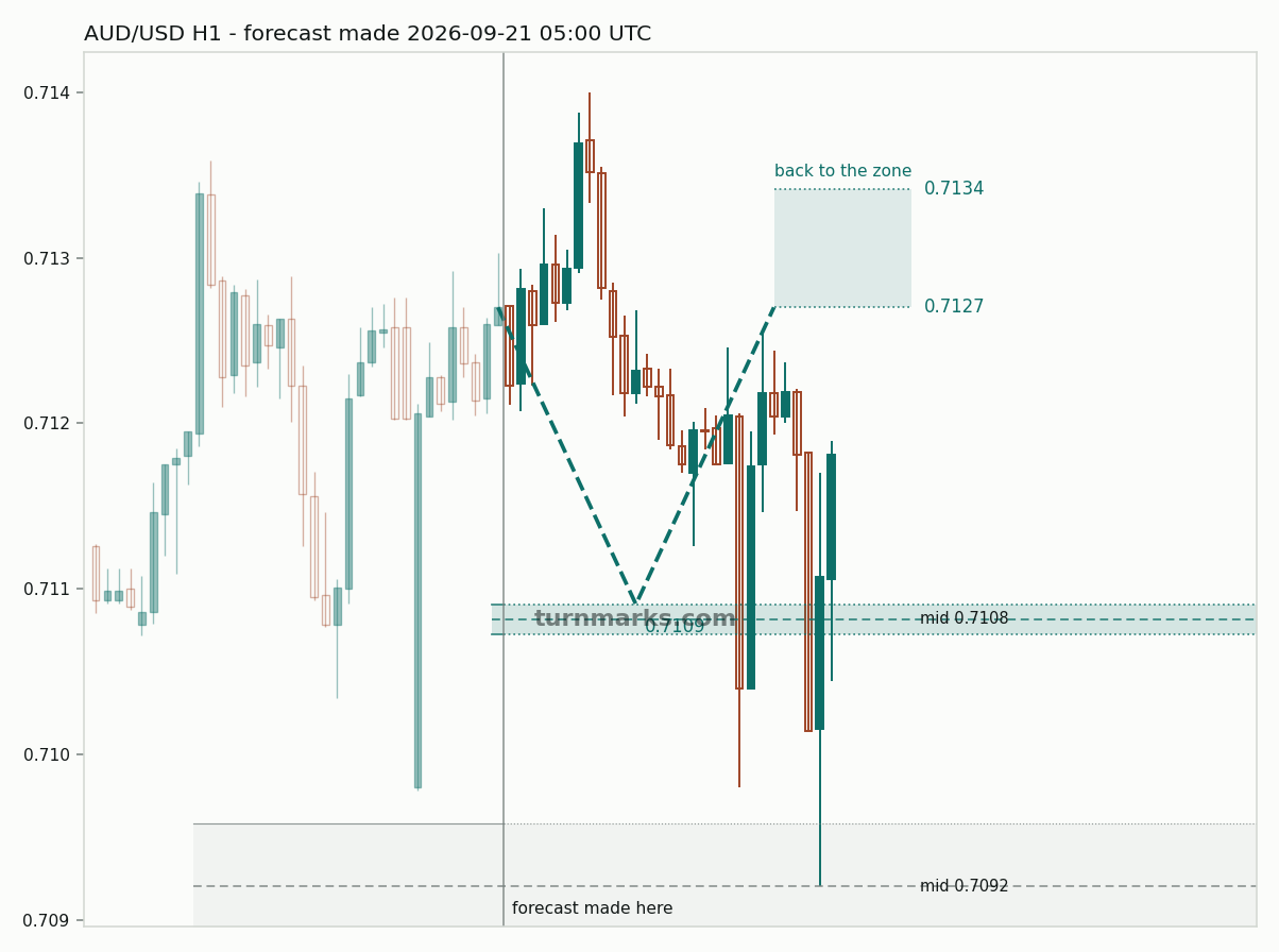 Australian dollar / US dollar hourly bars with the forecast drawn forward from 2026-09-21