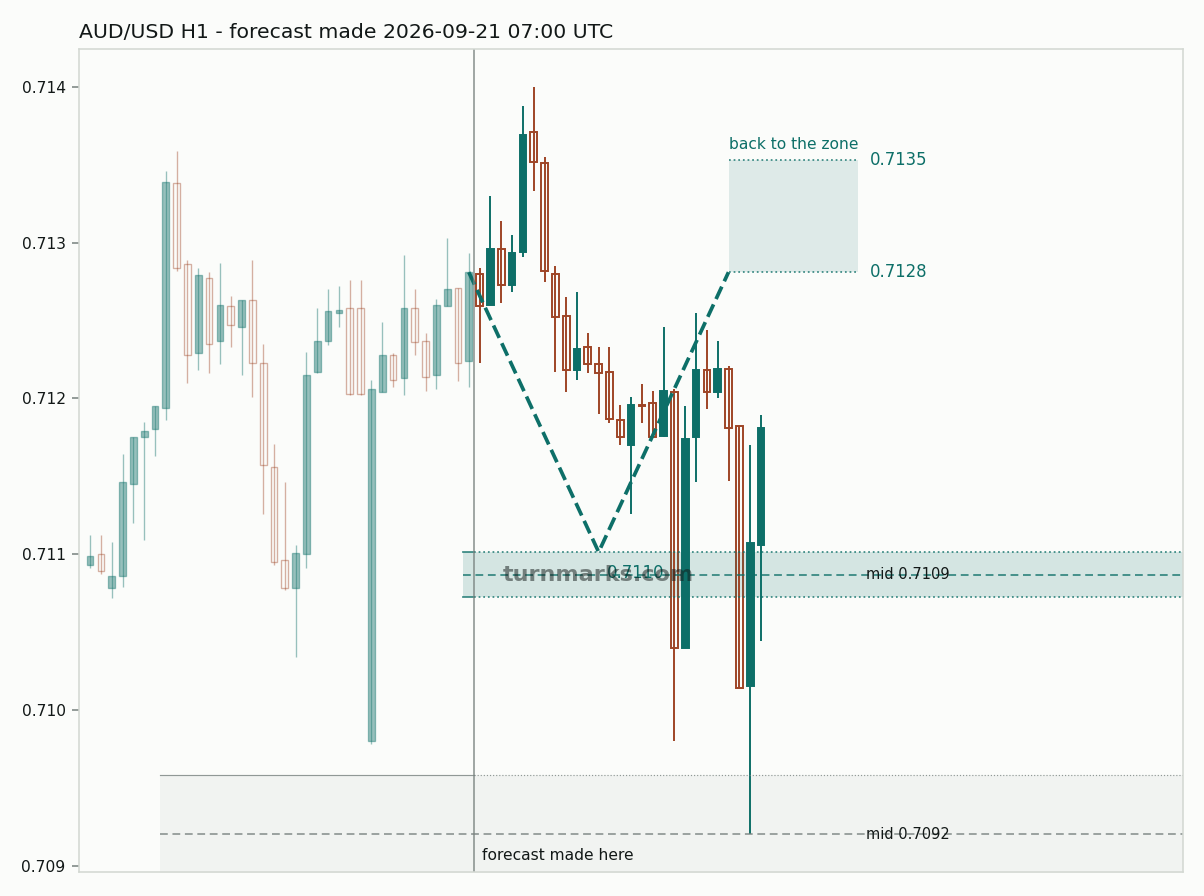 Australian dollar / US dollar hourly bars with the forecast drawn forward from 2026-09-21