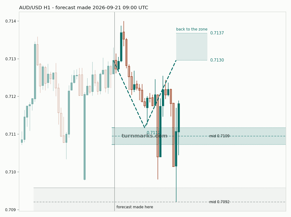 Australian dollar / US dollar hourly bars with the forecast drawn forward from 2026-09-21