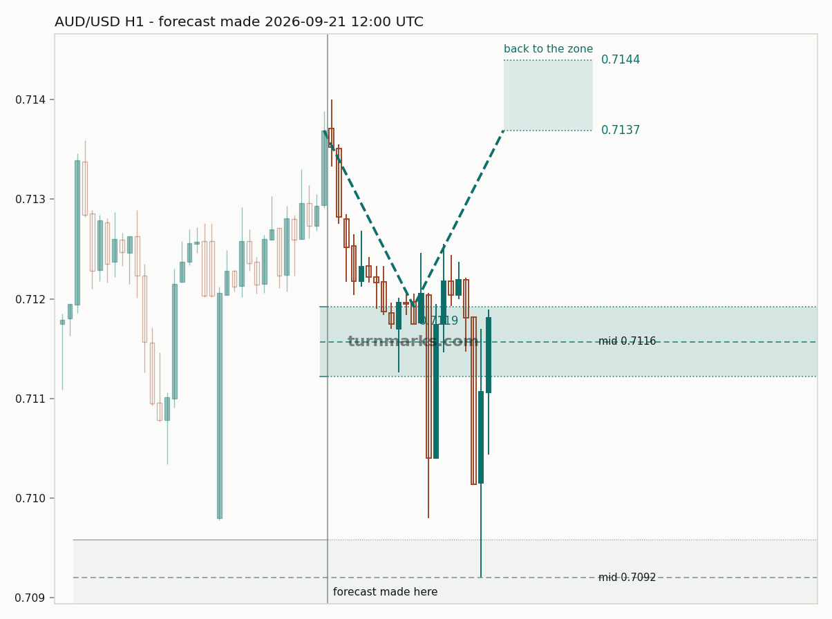 Australian dollar / US dollar hourly bars with the forecast drawn forward from 2026-09-21