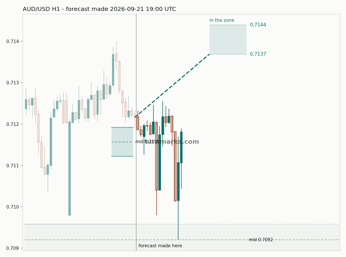 Australian dollar / US dollar hourly bars with the forecast drawn forward from 2026-09-21