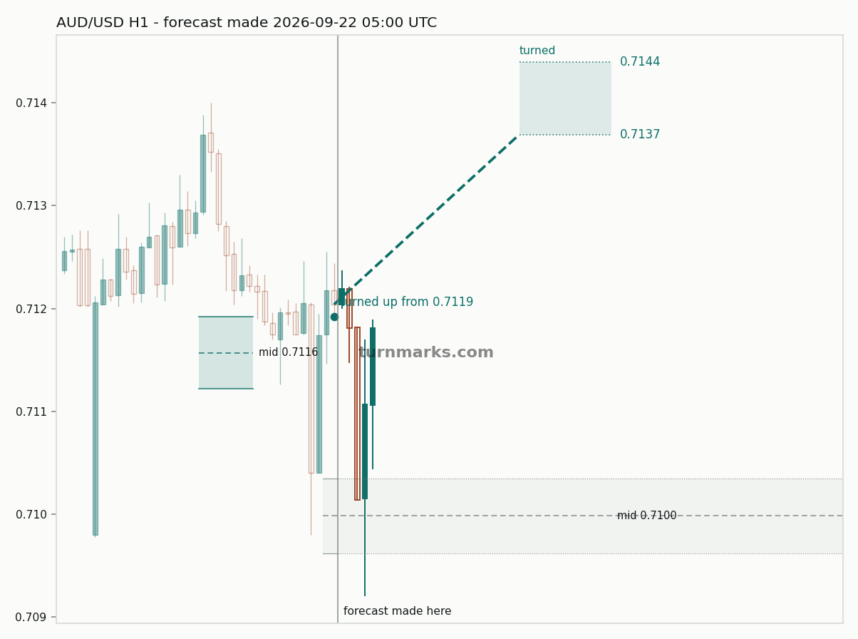 Australian dollar / US dollar hourly bars with the forecast drawn forward from 2026-09-22