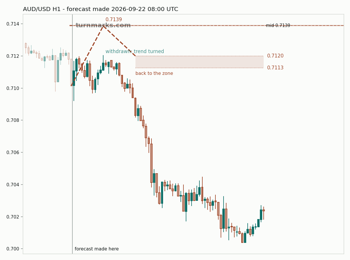 Australian dollar / US dollar hourly bars with the forecast drawn forward from 2026-09-22