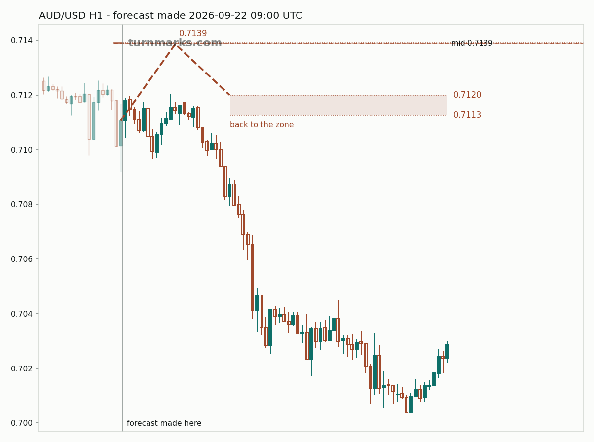 Australian dollar / US dollar hourly bars with the forecast drawn forward from 2026-09-22