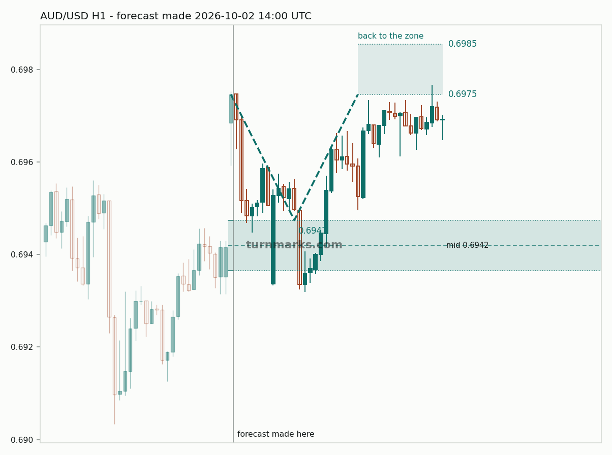Australian dollar / US dollar hourly bars with the forecast drawn forward from 2026-10-02