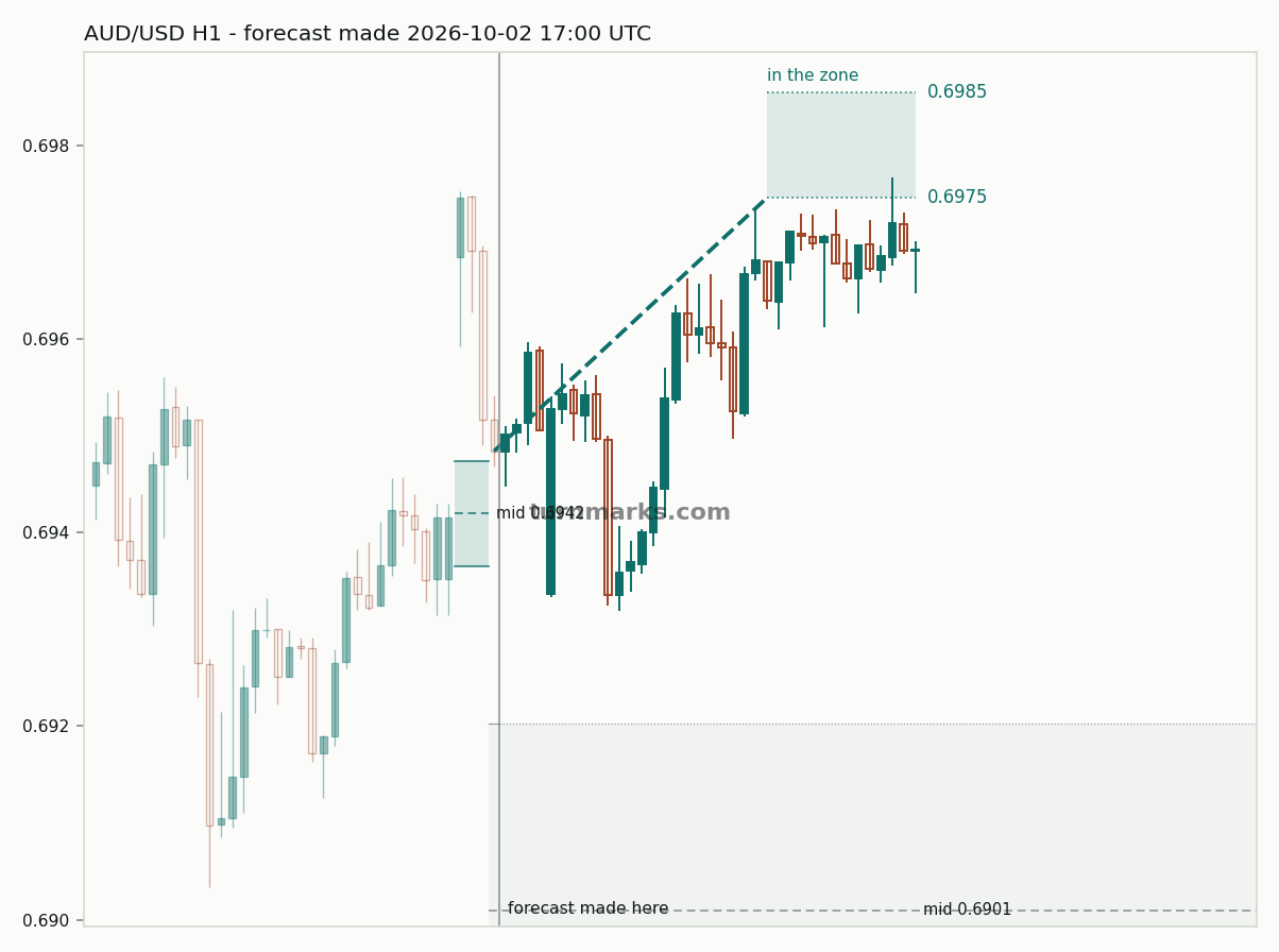Australian dollar / US dollar hourly bars with the forecast drawn forward from 2026-10-02
