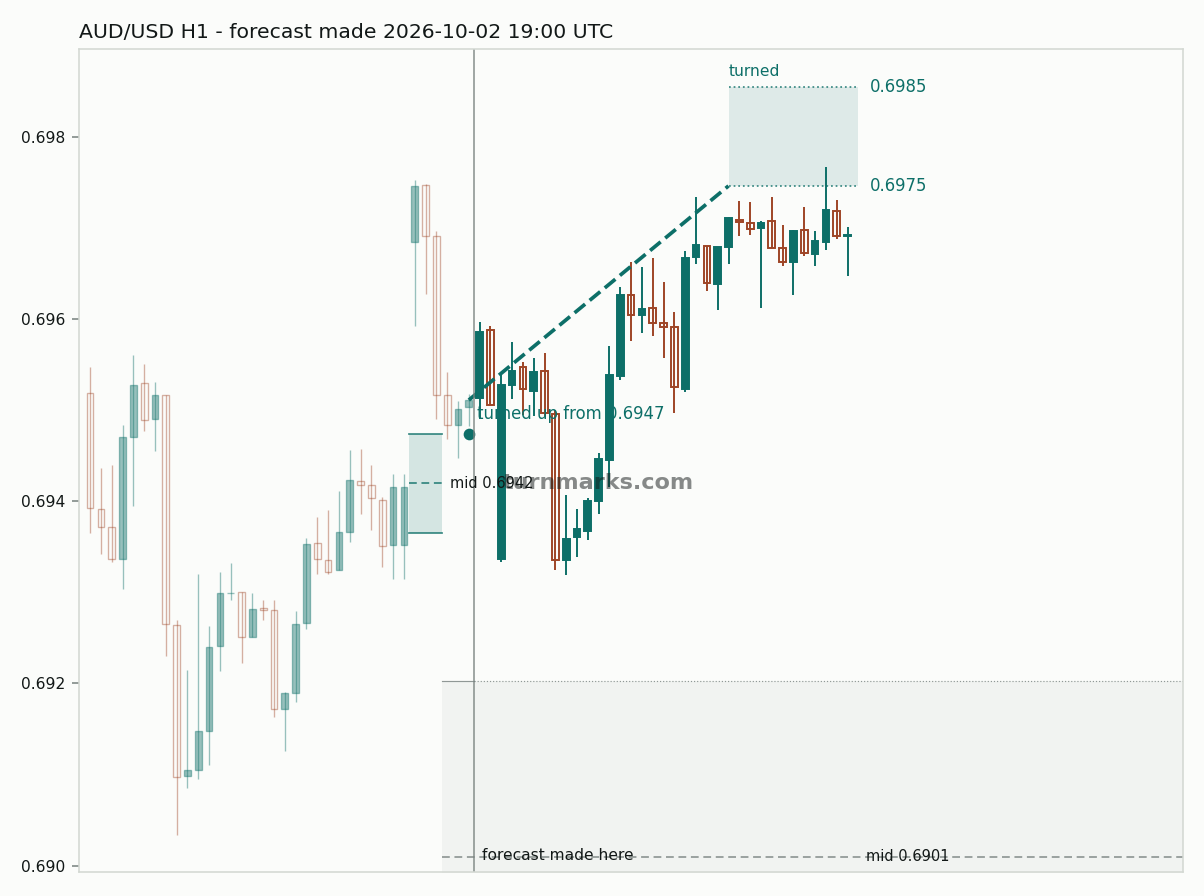 Australian dollar / US dollar hourly bars with the forecast drawn forward from 2026-10-02