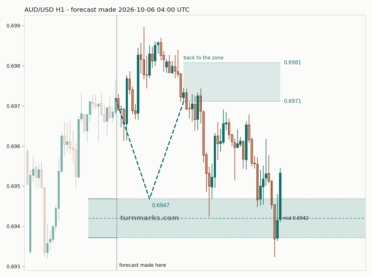 Australian dollar / US dollar hourly bars with the forecast drawn forward from 2026-10-06