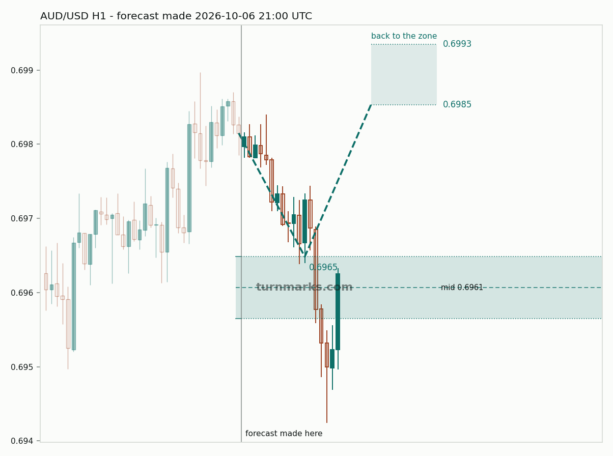 Australian dollar / US dollar hourly bars with the forecast drawn forward from 2026-10-06