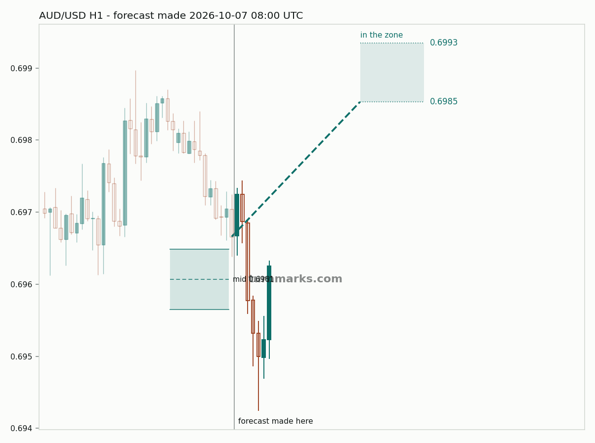 Australian dollar / US dollar hourly bars with the forecast drawn forward from 2026-10-07