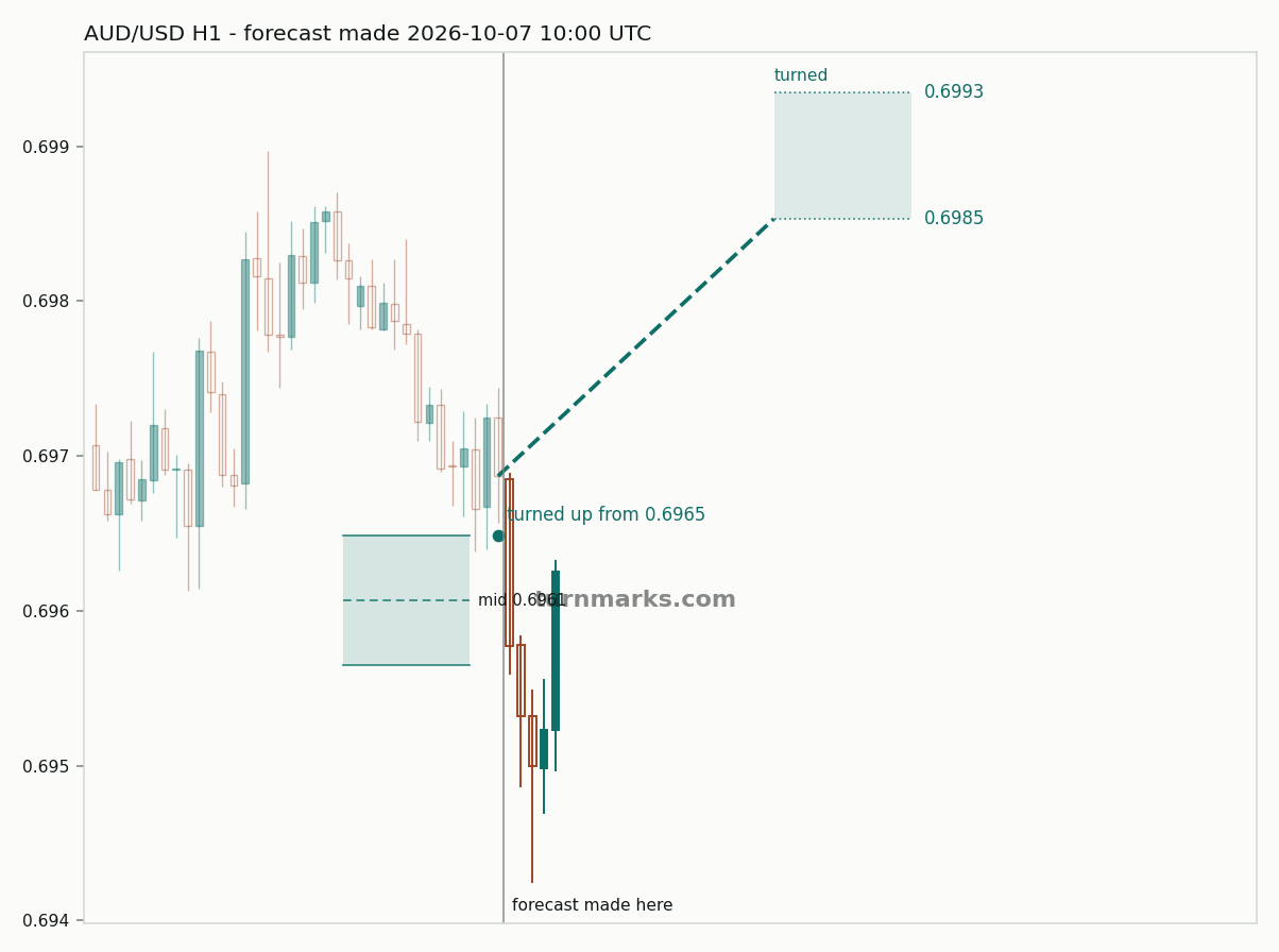 Australian dollar / US dollar hourly bars with the forecast drawn forward from 2026-10-07