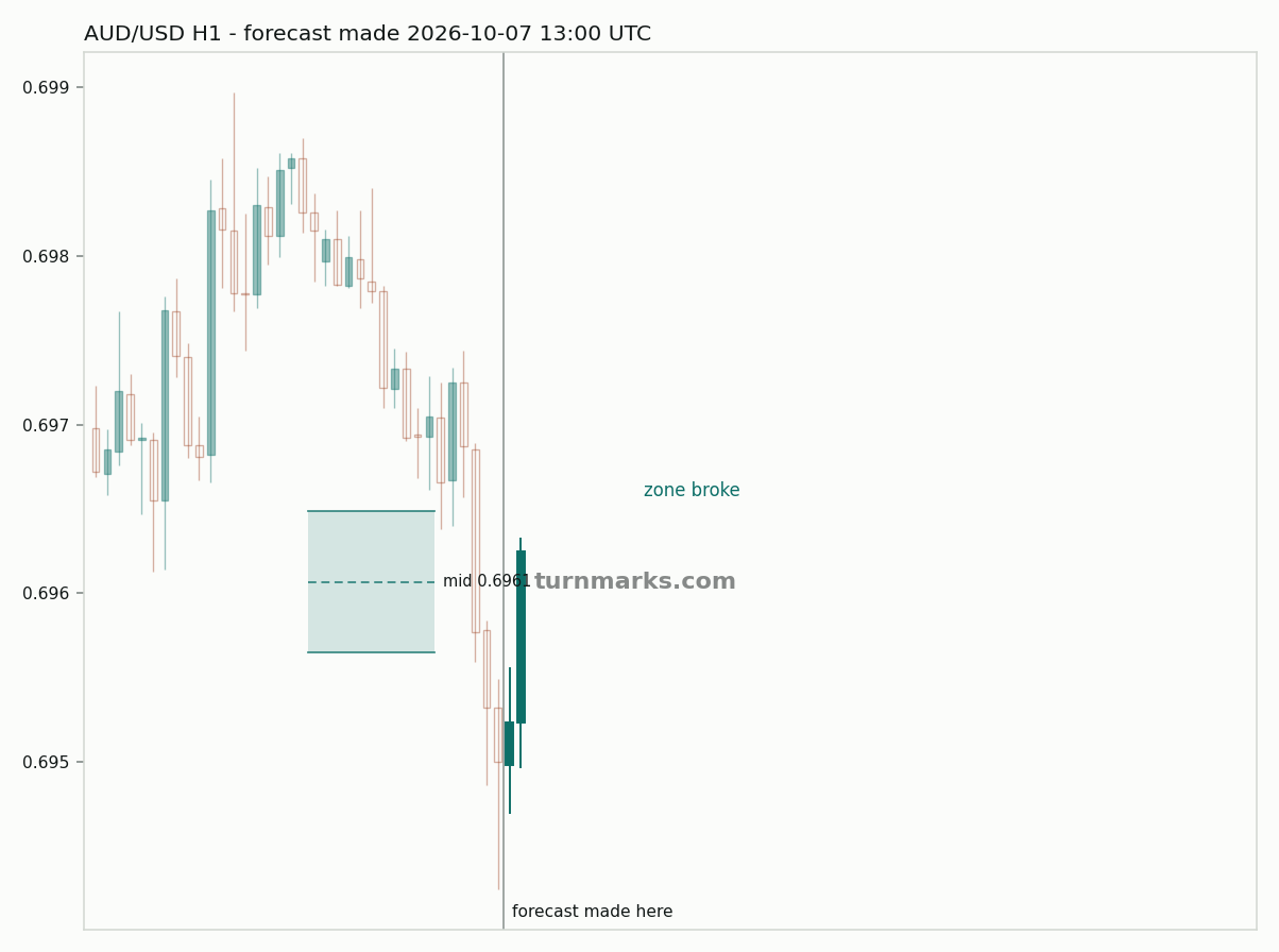 Australian dollar / US dollar hourly bars with the forecast drawn forward from 2026-10-07