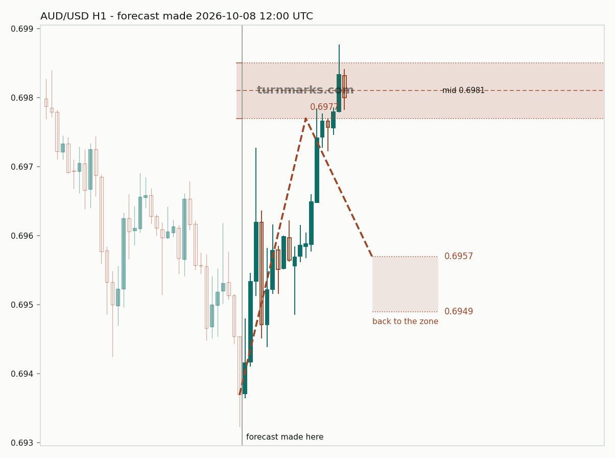 Australian dollar / US dollar hourly bars with the forecast drawn forward from 2026-10-08