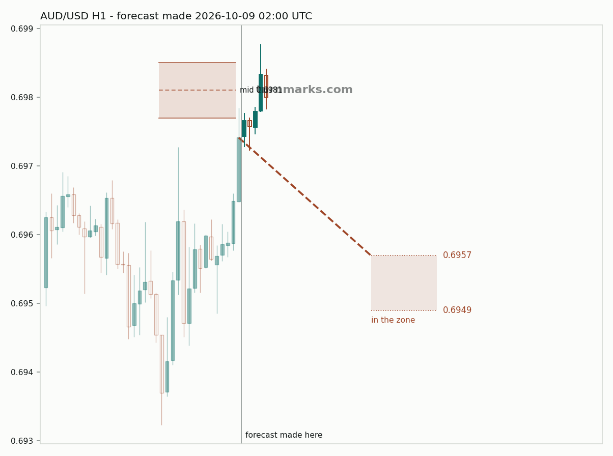 Australian dollar / US dollar hourly bars with the forecast drawn forward from 2026-10-09