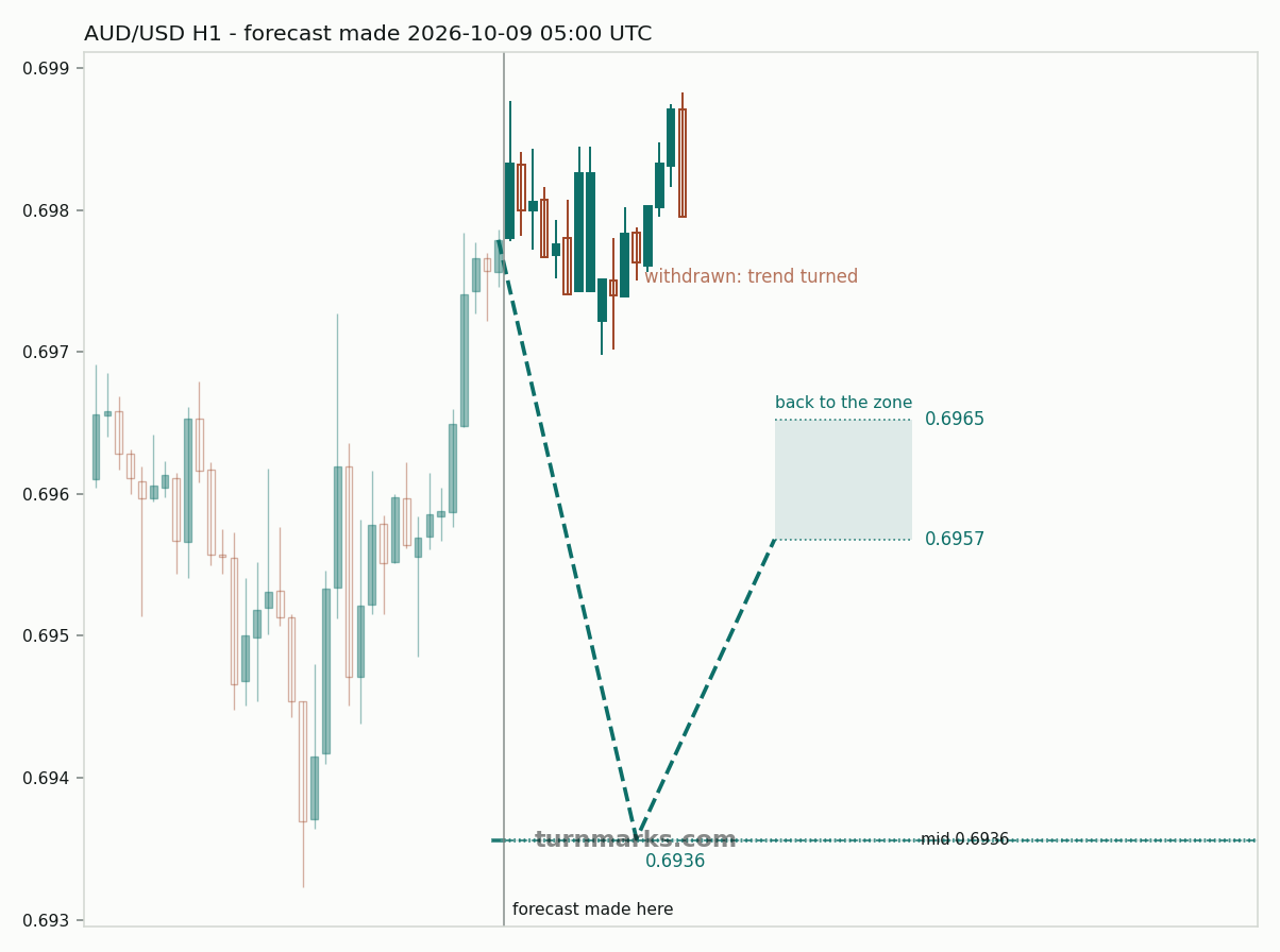 Australian dollar / US dollar hourly bars with the forecast drawn forward from 2026-10-09