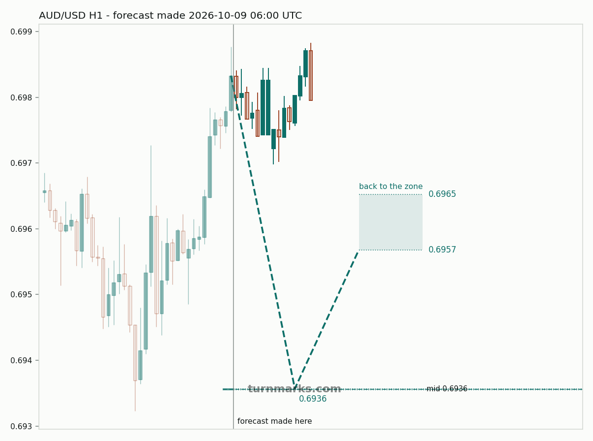 AUD/USD hourly bars with the forecast drawn forward from 2026-10-09 06:00 UTC