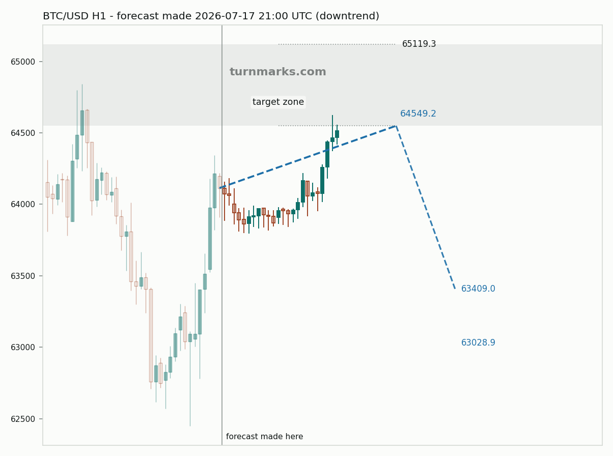 Bitcoin hourly bars with the forecast drawn forward from 2026-07-17