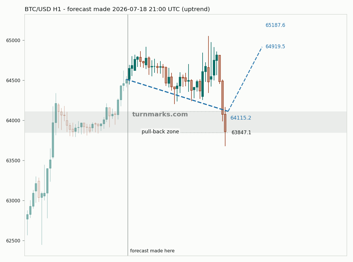 Bitcoin hourly bars with the forecast drawn forward from 2026-07-18