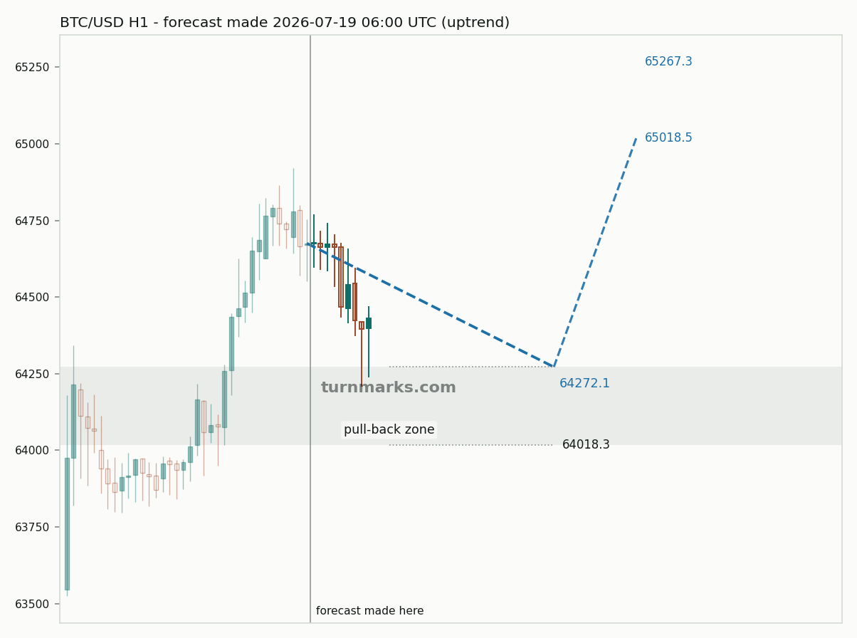 Bitcoin hourly bars with the forecast drawn forward from 2026-07-19