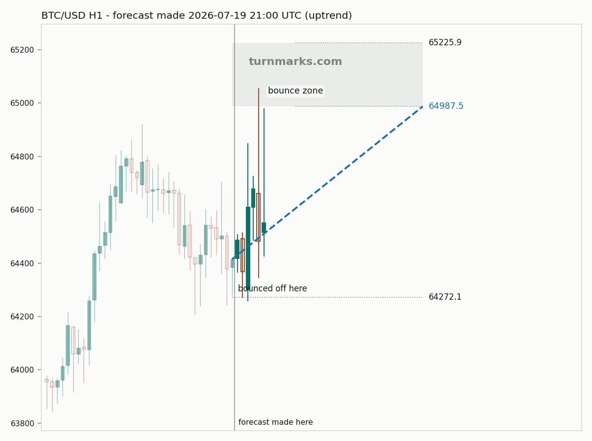 Bitcoin hourly bars with the forecast drawn forward from 2026-07-19