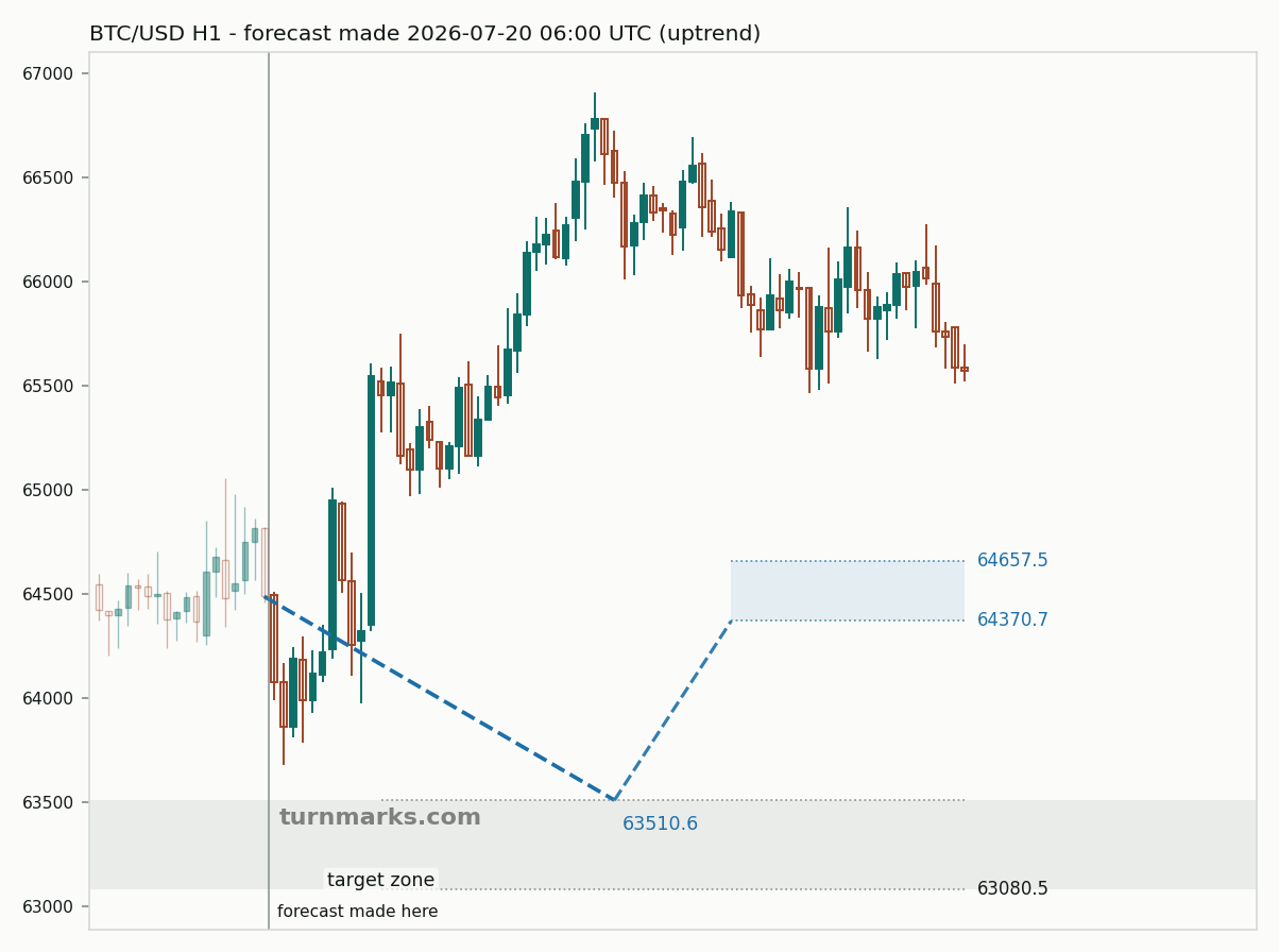 Bitcoin hourly bars with the forecast drawn forward from 2026-07-20