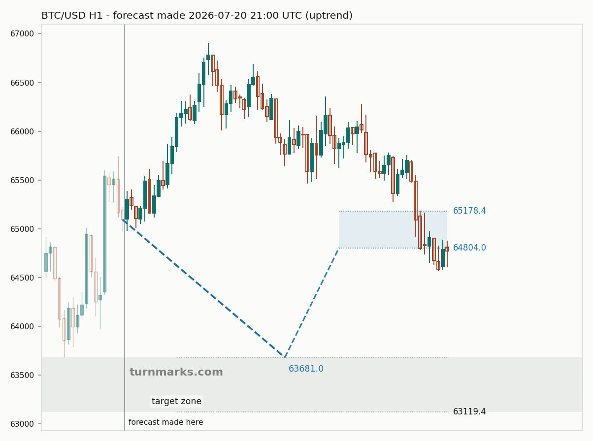 Bitcoin hourly bars with the forecast drawn forward from 2026-07-20